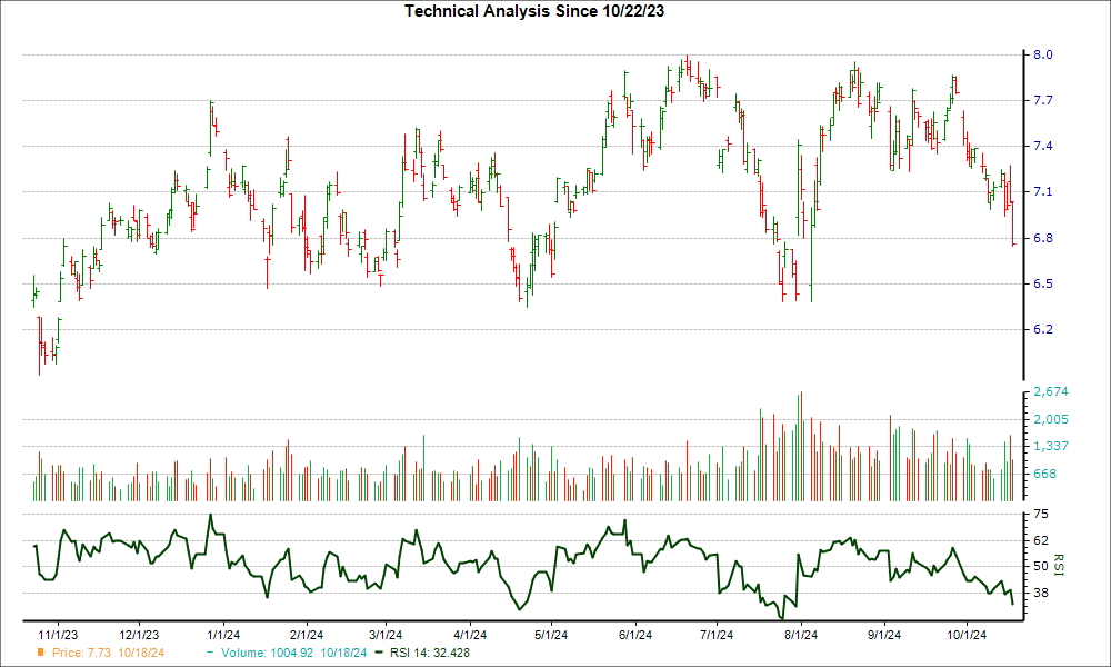 3-month RSI Chart for UMC
