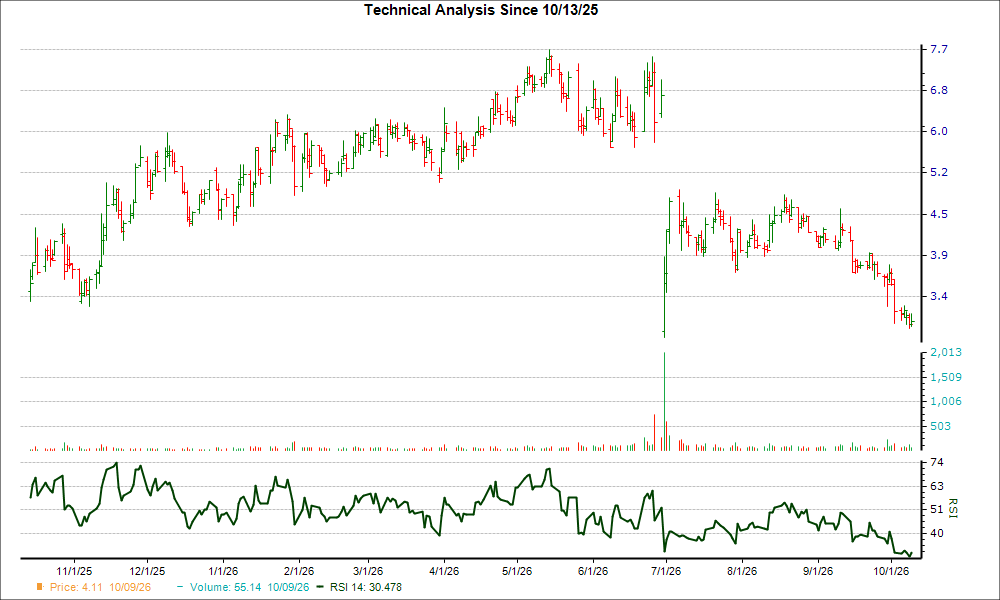 3-month RSI Chart for UNCY