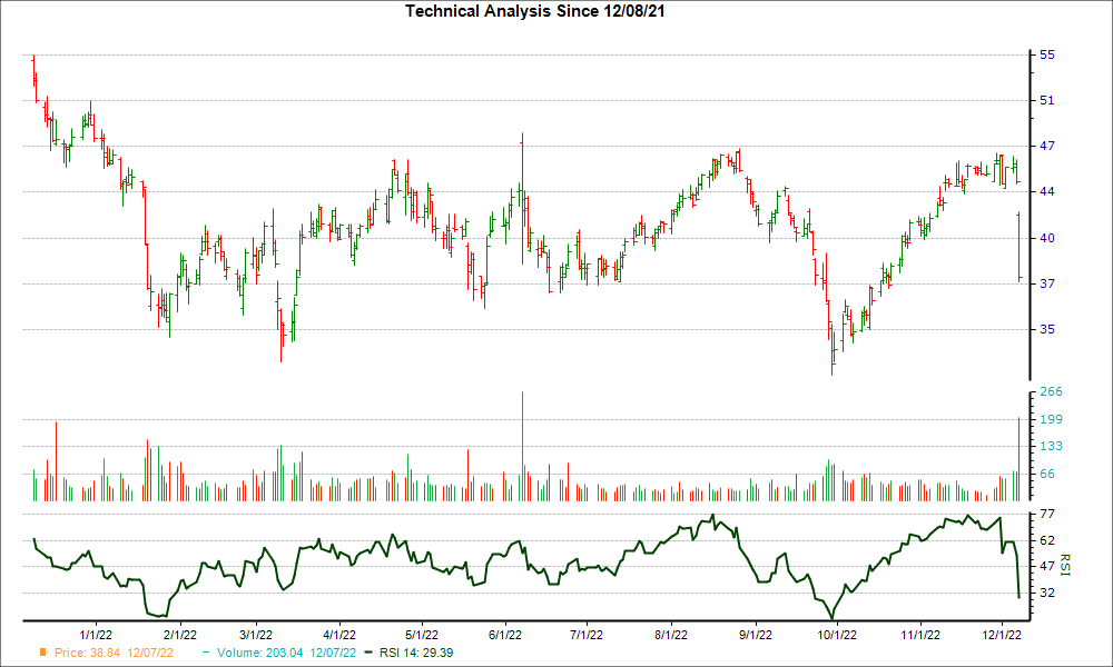 3-month RSI Chart for UNFI