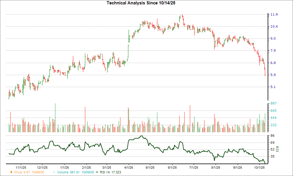 3-month RSI Chart for UNIT