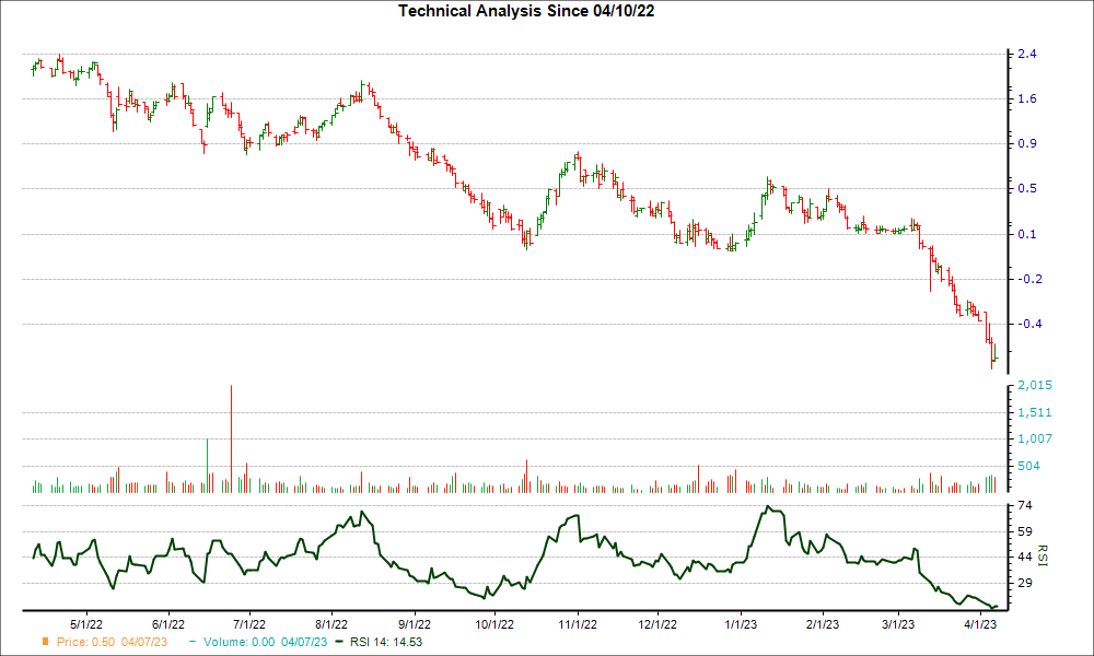 3-month RSI Chart for UP