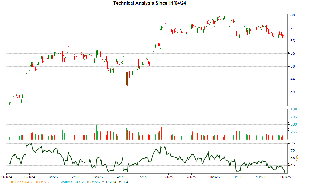 3-month RSI Chart for URBN