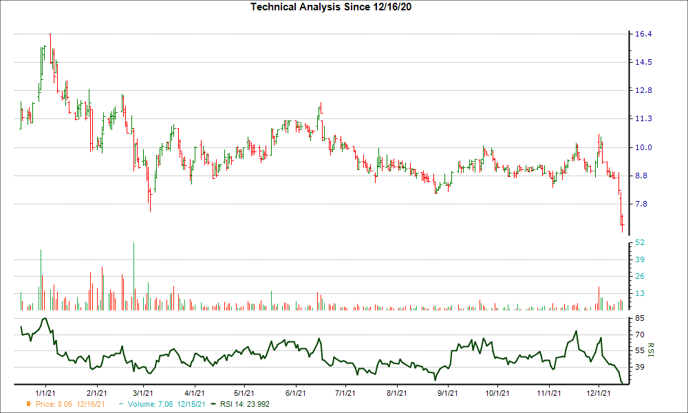 3-month RSI Chart for USAU