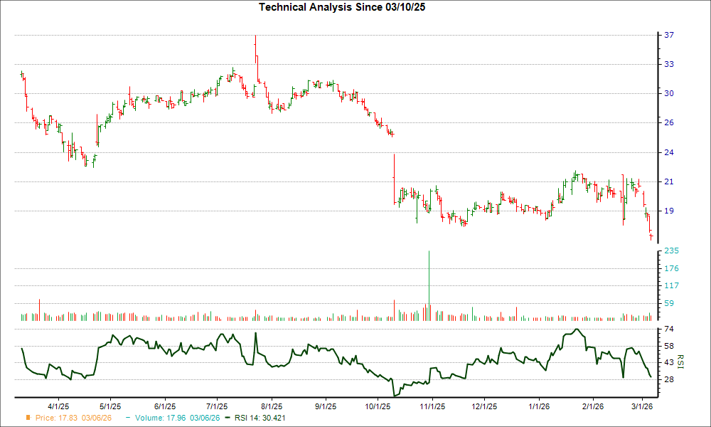 3-month RSI Chart for USNA