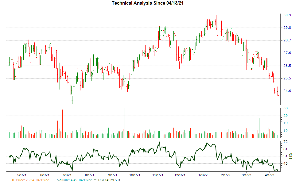 3-month RSI Chart for UVSP