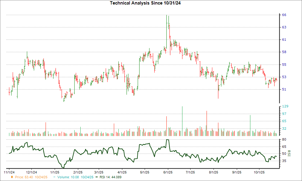 3-month RSI Chart for UVV