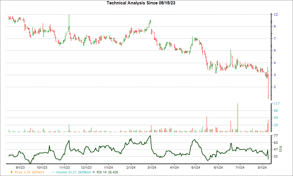 3-month RSI Chart for VCSA