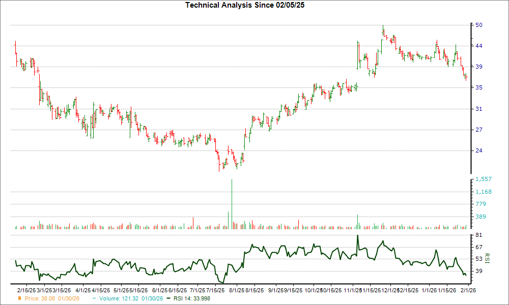 3-month RSI Chart for VCYT