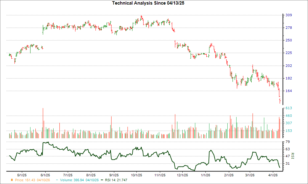 3-month RSI Chart for VEEV