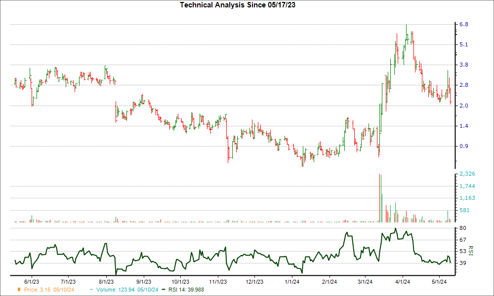 3-month RSI Chart for VERI