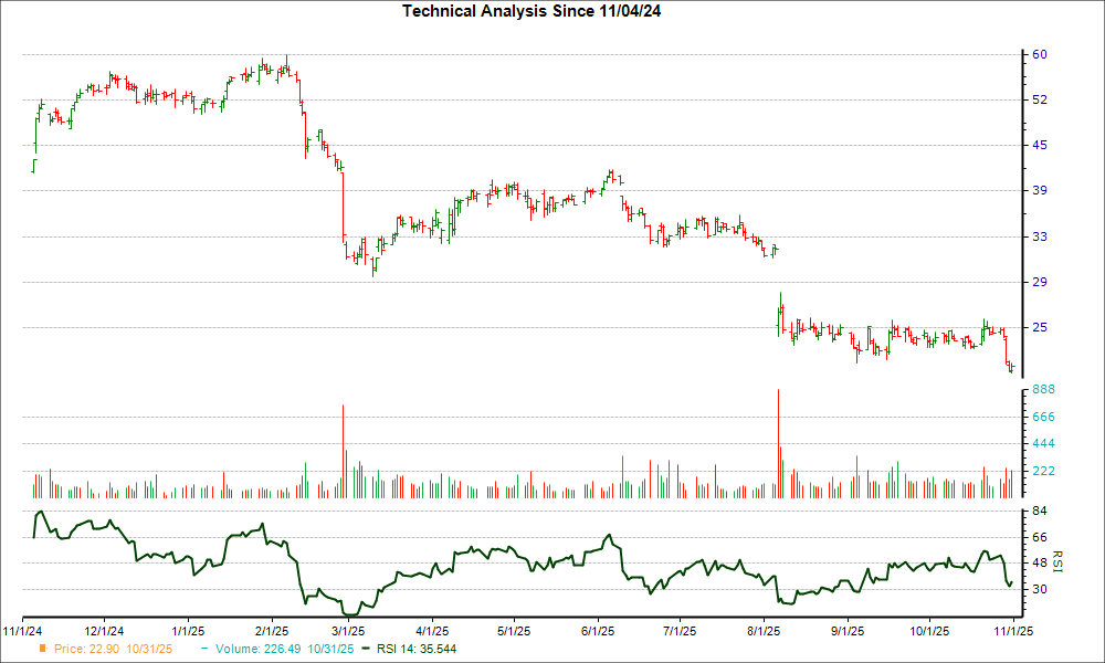 3-month RSI Chart for VERX