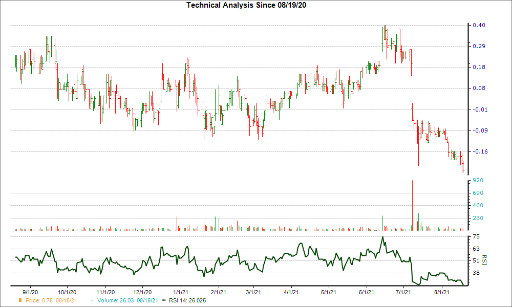 3-month RSI Chart for VGZ