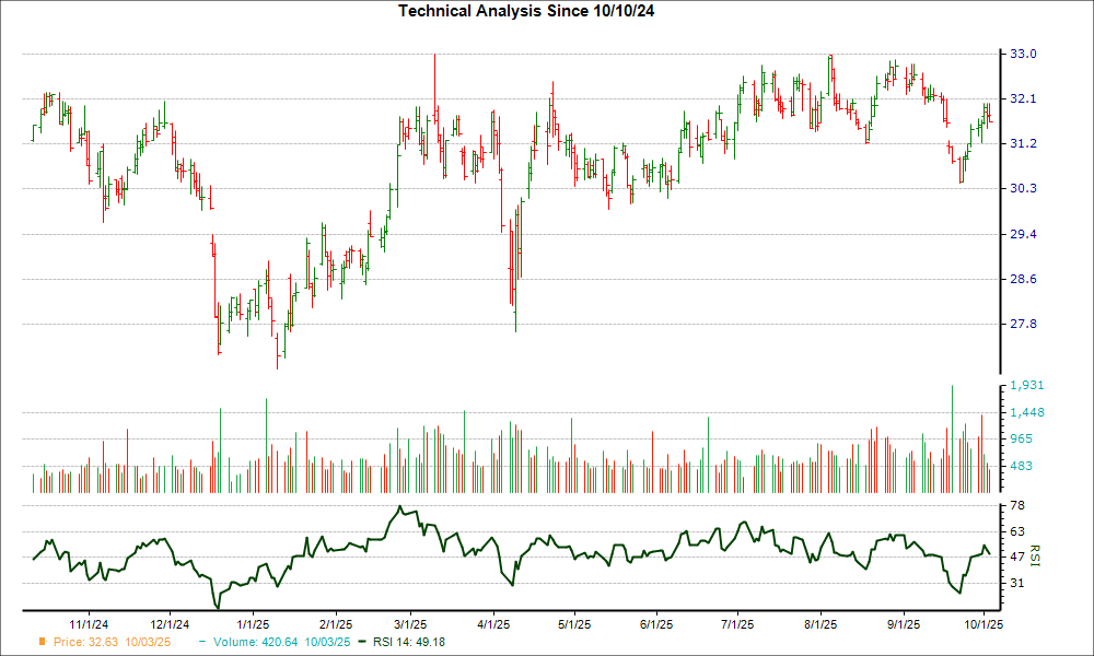 3-month RSI Chart for VICI