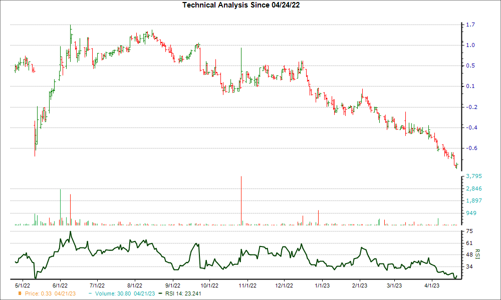 3-month RSI Chart for VIEW