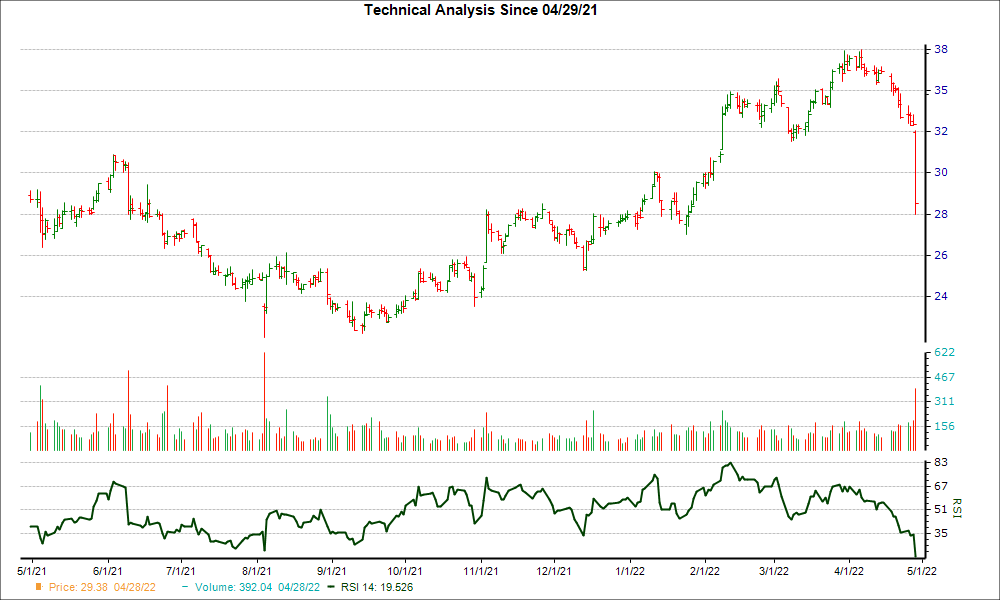 3-month RSI Chart for VIRT