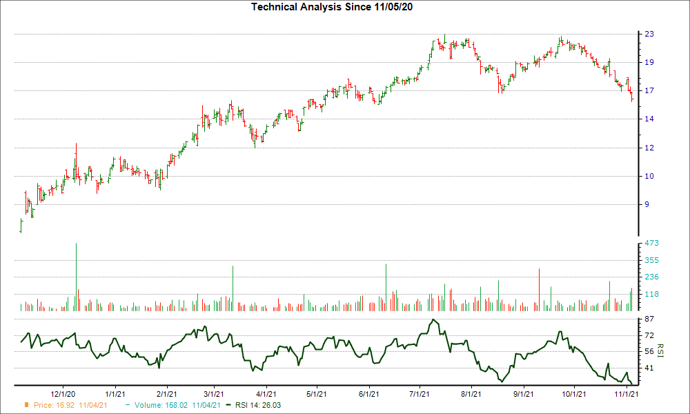 3-month RSI Chart for VLRS