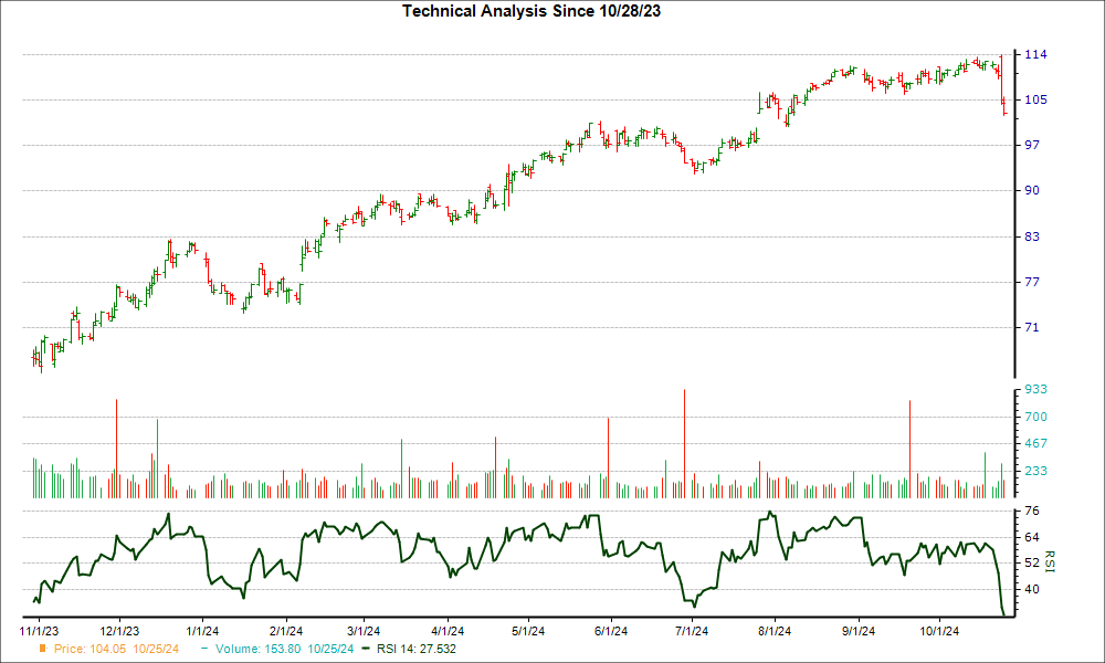 3-month RSI Chart for VLTO