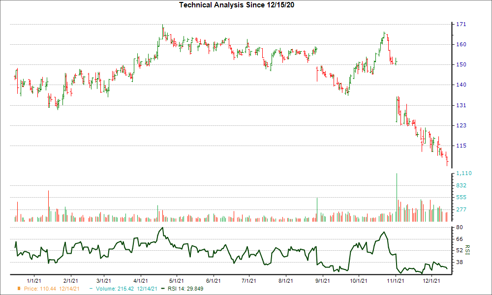 3-month RSI Chart for VMW