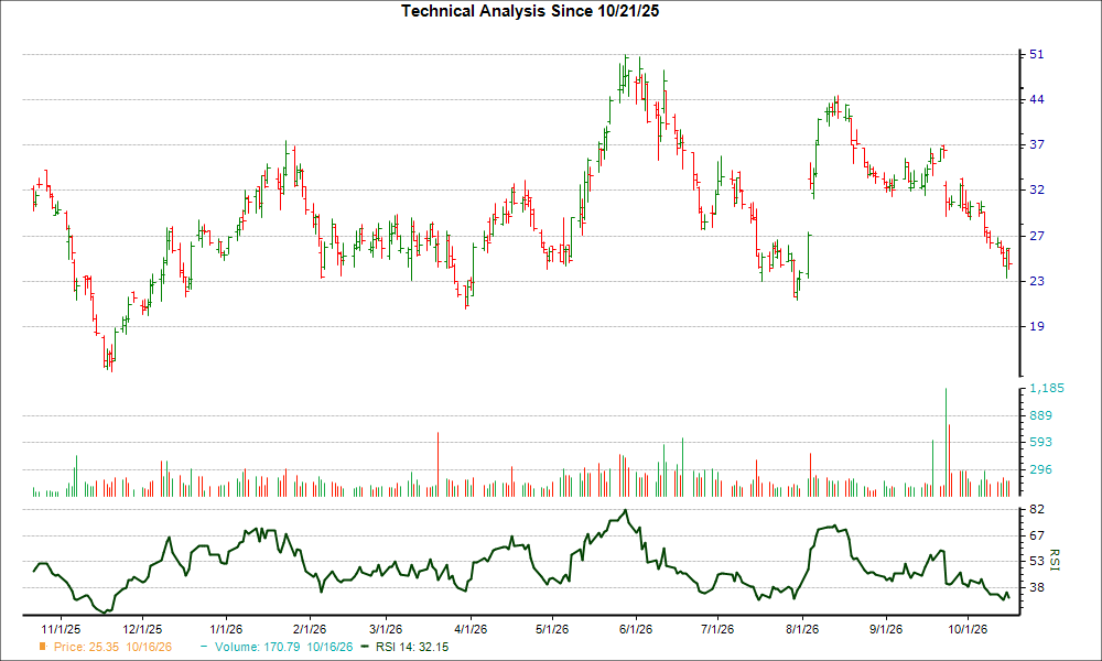3-month RSI Chart for VOYG