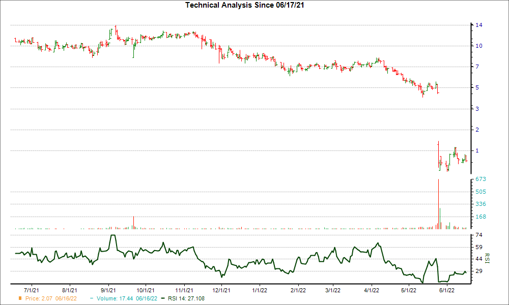 3-month RSI Chart for VRCA