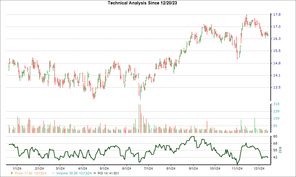 3-month RSI Chart for VRE