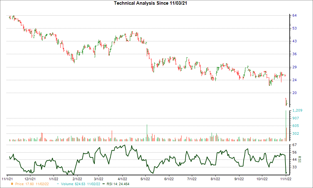 3-month RSI Chart for VRNS