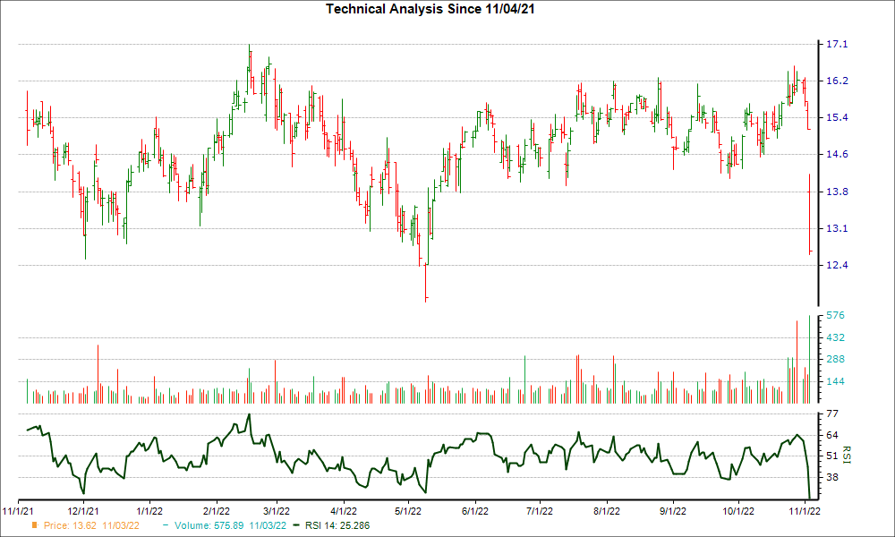 3-month RSI Chart for VRRM
