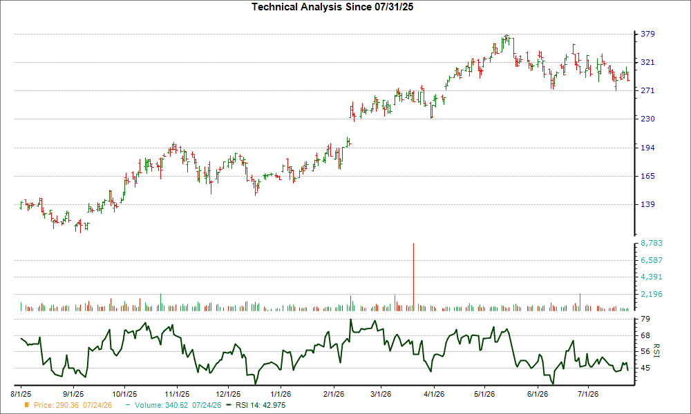 3-month RSI Chart for VRT