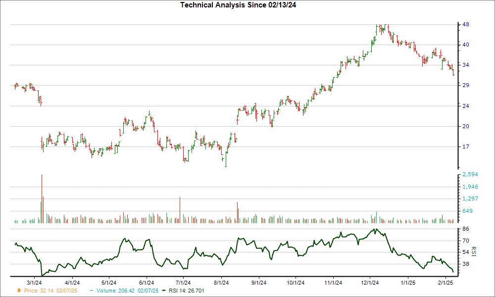 3-month RSI Chart for VSCO