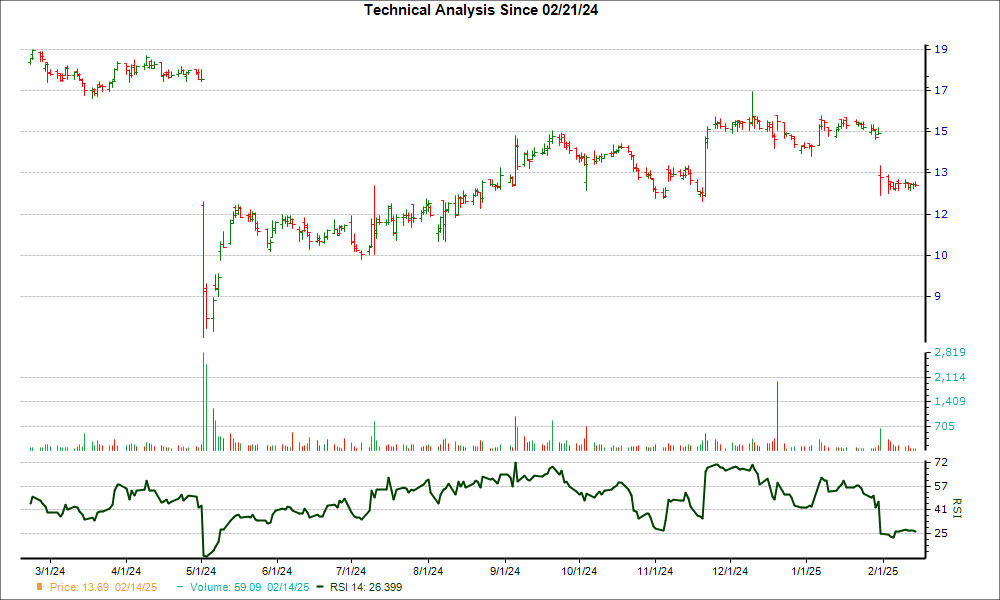 3-month RSI Chart for VSTS