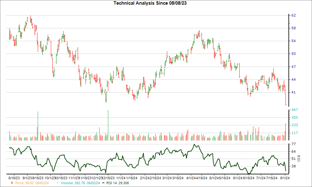 3-month RSI Chart for VTLE