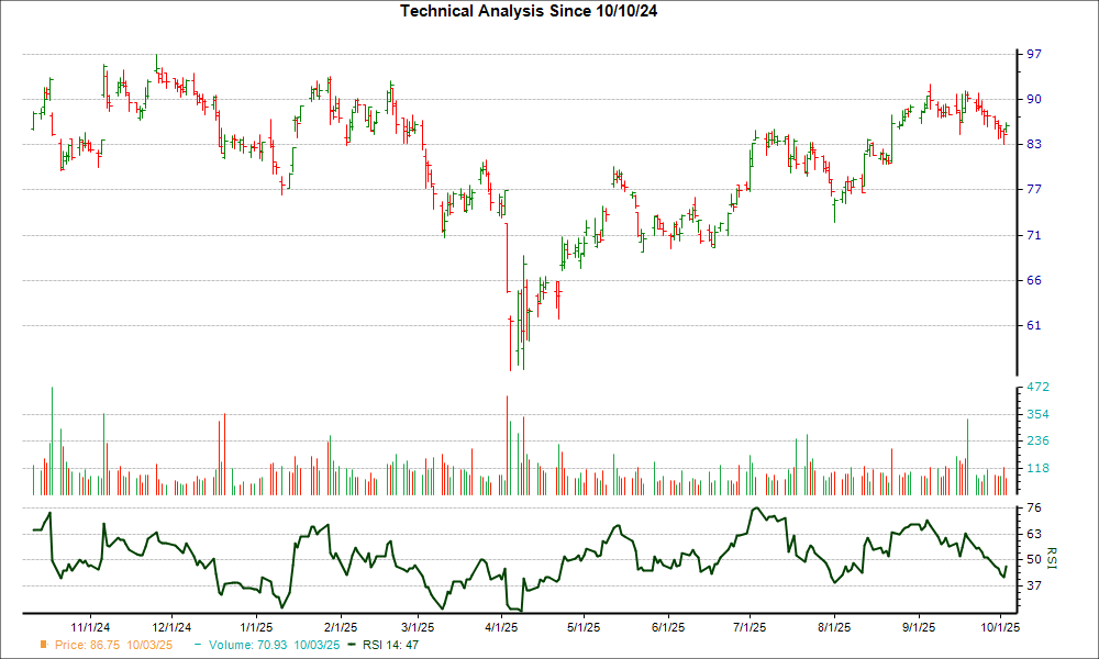 3-month RSI Chart for WAL