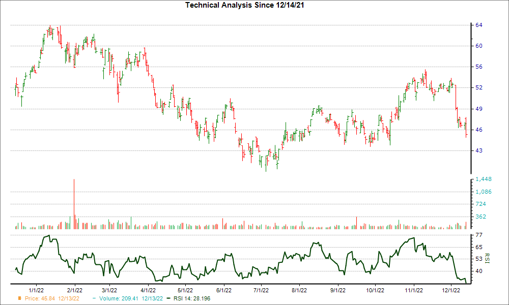 3-month RSI Chart for WBS