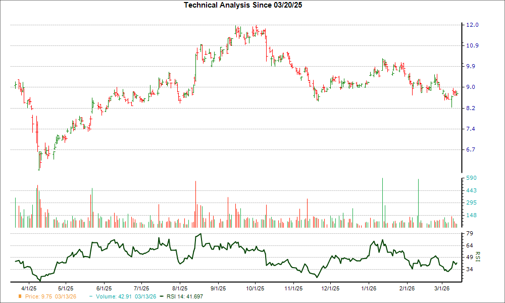 3-month RSI Chart for WB
