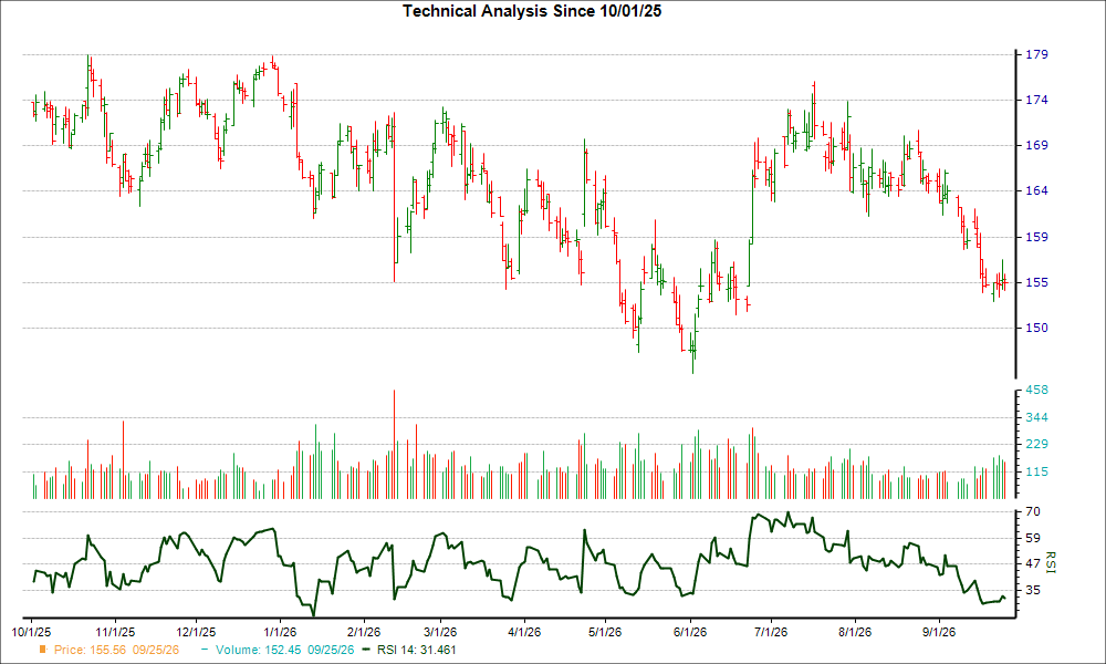 3-month RSI Chart for WCN