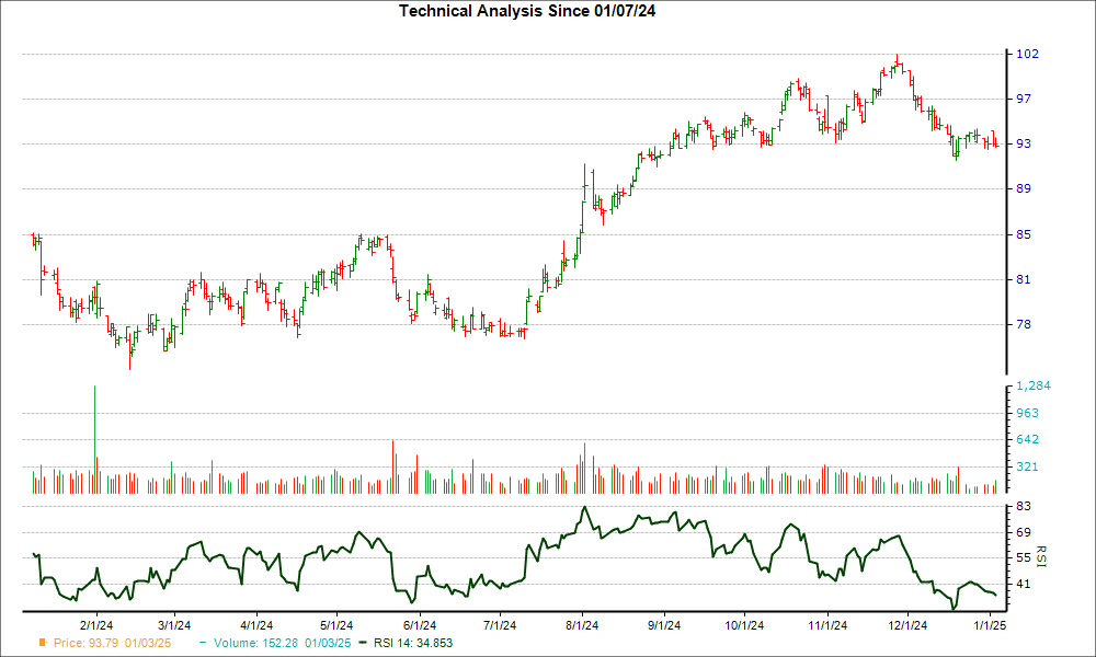 3-month RSI Chart for WEC