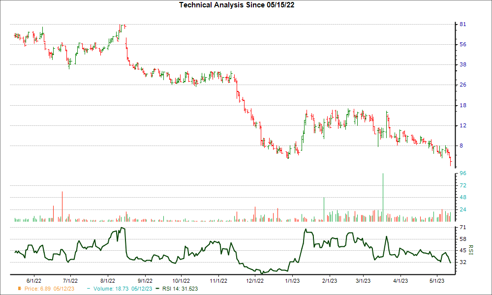 3-month RSI Chart for WGS