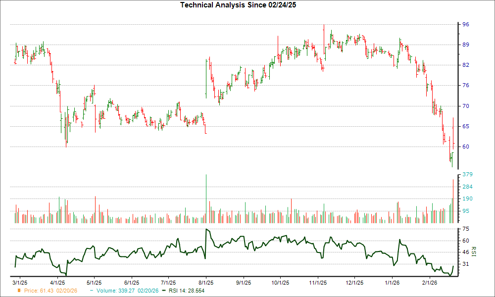 3-month RSI Chart for WK