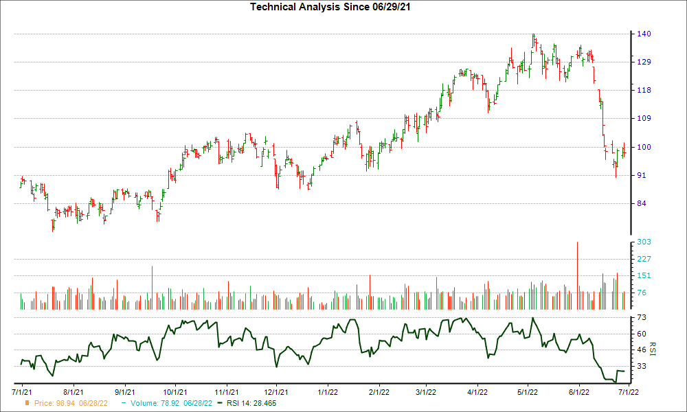 3-month RSI Chart for WLK