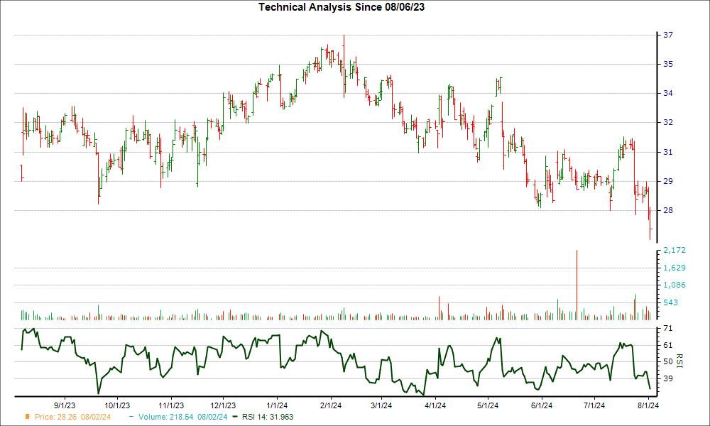 3-month RSI Chart for WMG