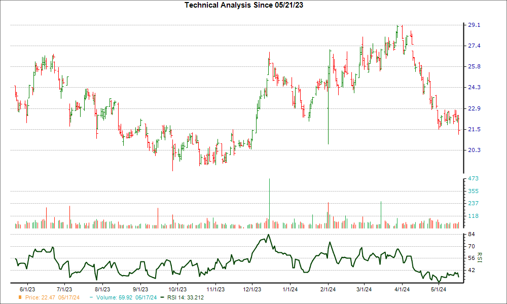 3-month RSI Chart for WNC