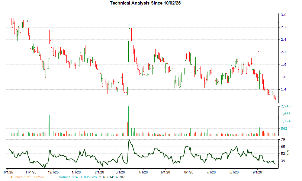 3-month RSI Chart for WOOF