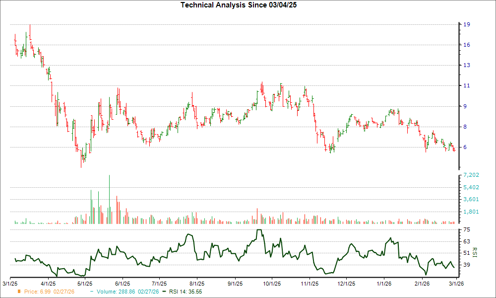 3-month RSI Chart for WRD