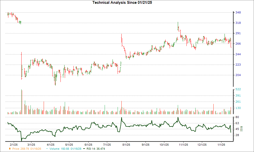 3-month RSI Chart for WST