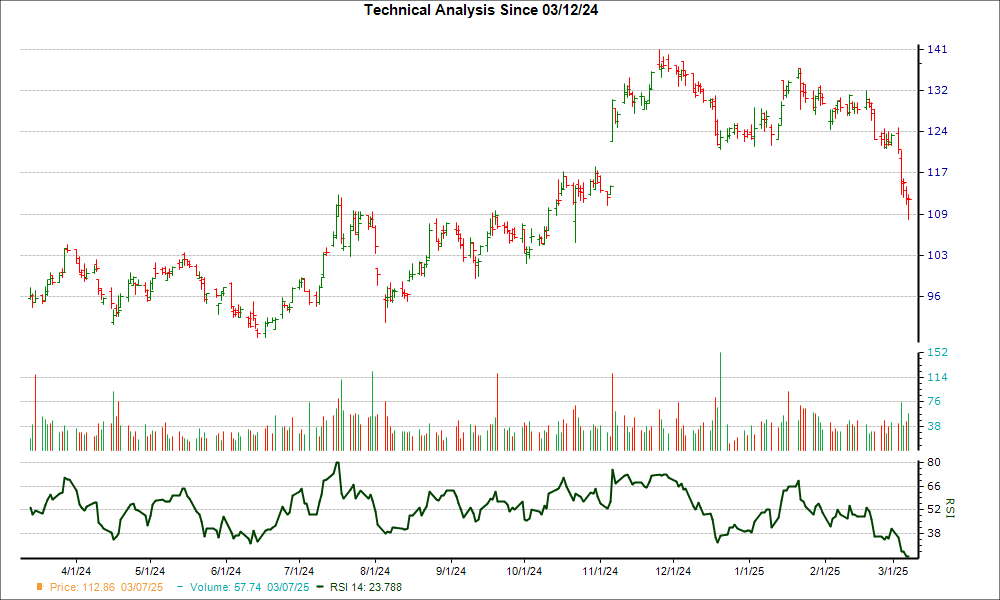 3-month RSI Chart for WTFC