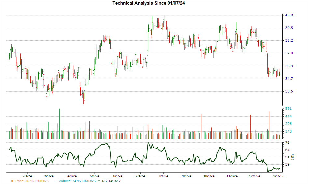 3-month RSI Chart for WTRG