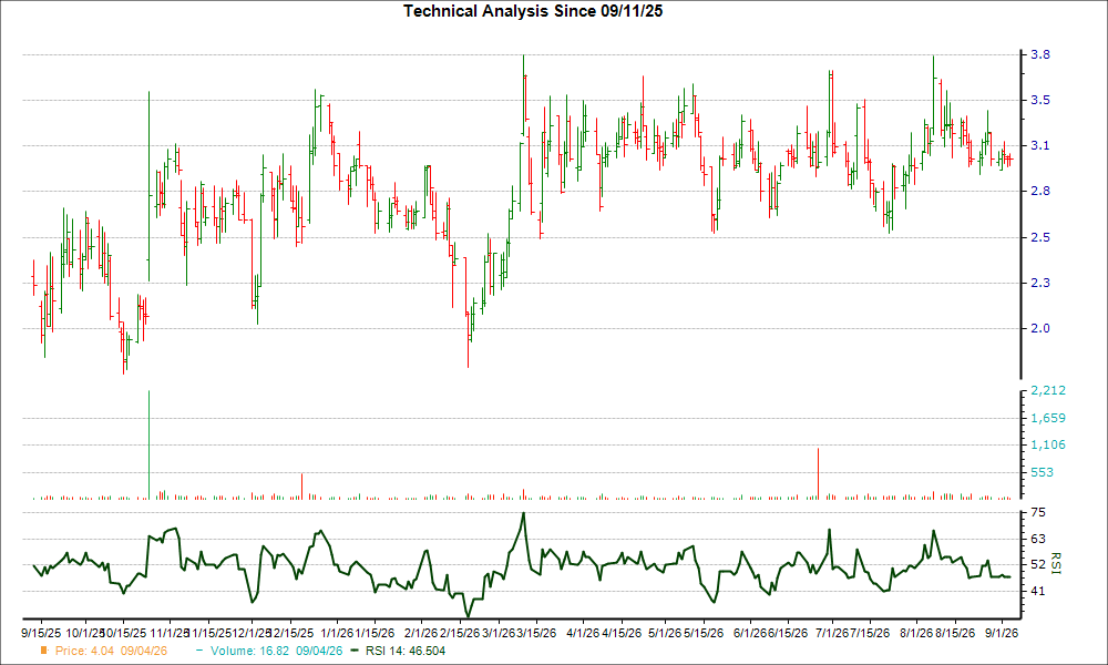 3-month RSI Chart for XFOR
