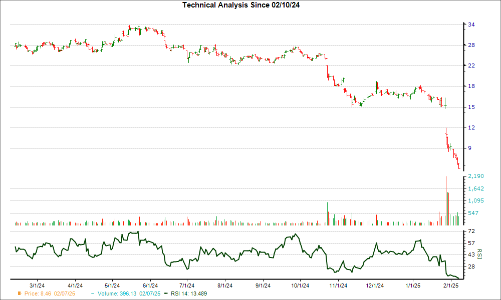 3-month RSI Chart for XIFR