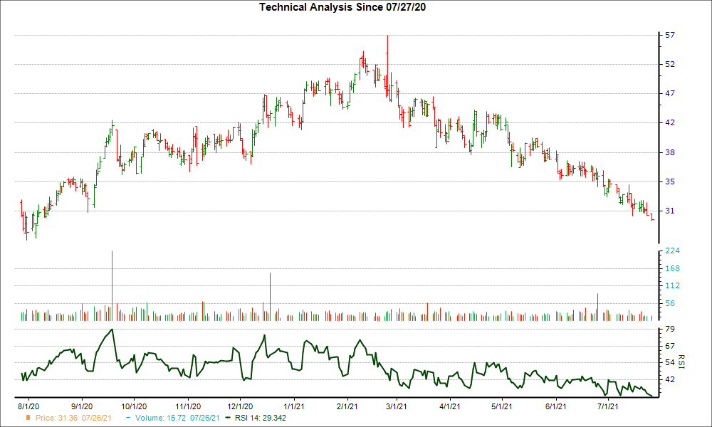 3-month RSI Chart for XNCR
