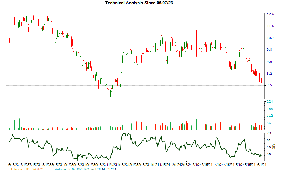 3-month RSI Chart for XPER